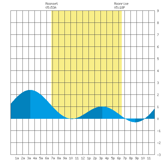 Kaumalapau tide chart for Thursday, February 25, 2021