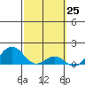 Kaumalapau tide chart for Thursday, February 25, 2021