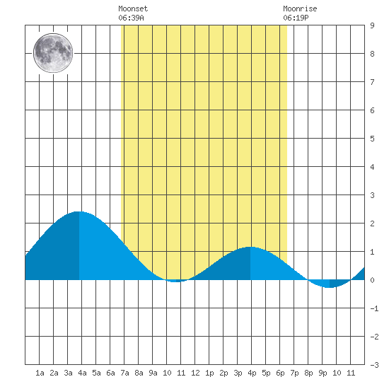 Kaumalapau tide chart for Friday, February 26, 2021