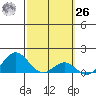 Kaumalapau tide chart for Friday, February 26, 2021