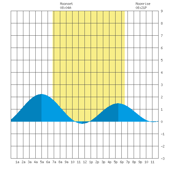 Kaumalapau tide chart for Sunday, February 28, 2021
