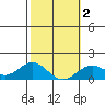 Kaumalapau tide chart for Tuesday, February 2, 2021