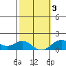 Kaumalapau tide chart for Wednesday, February 3, 2021