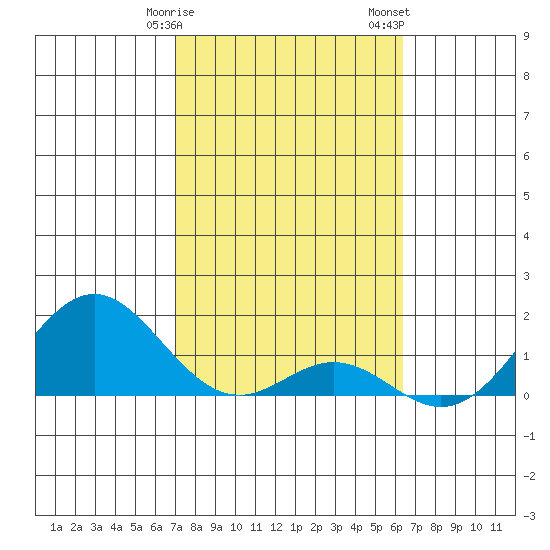 Kaumalapau tide chart for Tuesday, February 9, 2021