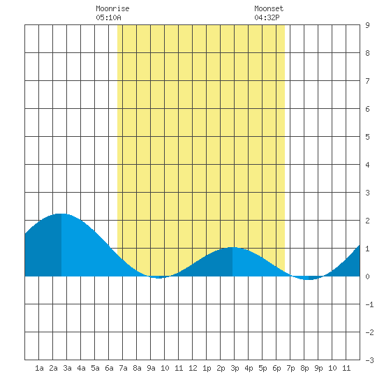 Kaumalapau tide chart for Wednesday, March 10, 2021