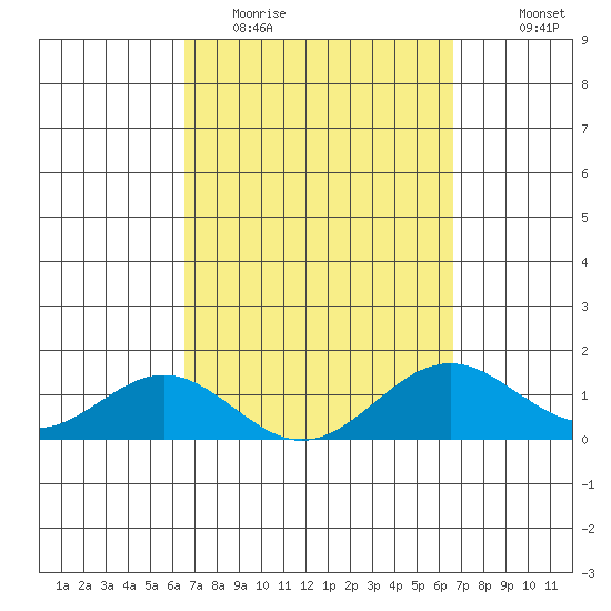 Kaumalapau tide chart for Tuesday, March 16, 2021