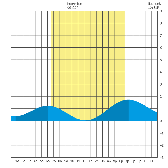 Kaumalapau tide chart for Wednesday, March 17, 2021