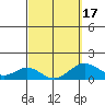 Kaumalapau tide chart for Wednesday, March 17, 2021