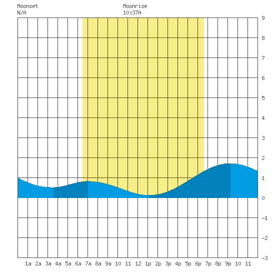 Kaumalapau tide chart for Friday, March 19, 2021