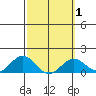 Kaumalapau tide chart for Monday, March 1, 2021