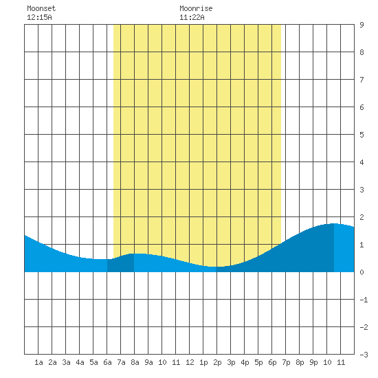 Kaumalapau tide chart for Saturday, March 20, 2021