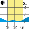 Kaumalapau tide chart for Sunday, March 21, 2021