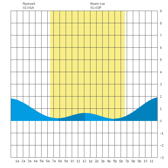 Kaumalapau tide chart for Monday, March 22, 2021
