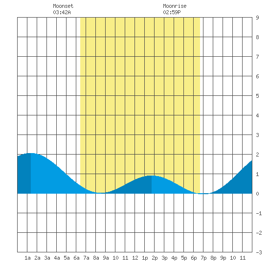 Kaumalapau tide chart for Wednesday, March 24, 2021