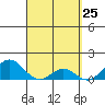 Kaumalapau tide chart for Thursday, March 25, 2021