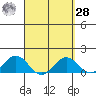 Kaumalapau tide chart for Sunday, March 28, 2021