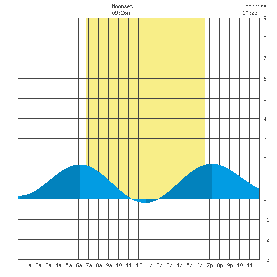 Kaumalapau tide chart for Tuesday, March 2, 2021