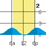 Kaumalapau tide chart for Tuesday, March 2, 2021