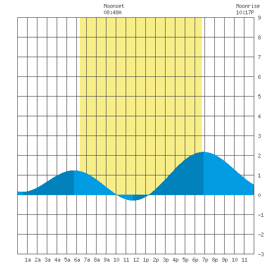 Kaumalapau tide chart for Wednesday, March 31, 2021