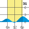 Kaumalapau tide chart for Wednesday, March 31, 2021