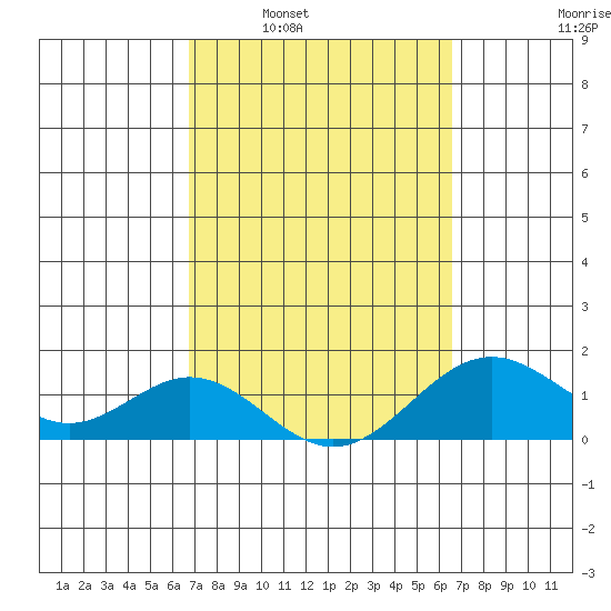Kaumalapau tide chart for Wednesday, March 3, 2021