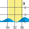 Kaumalapau tide chart for Wednesday, March 3, 2021