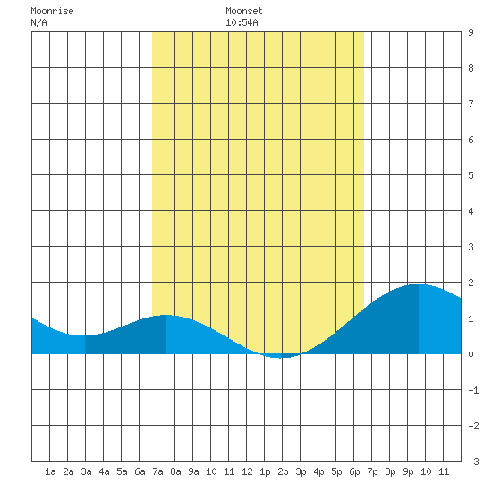 Kaumalapau tide chart for Thursday, March 4, 2021