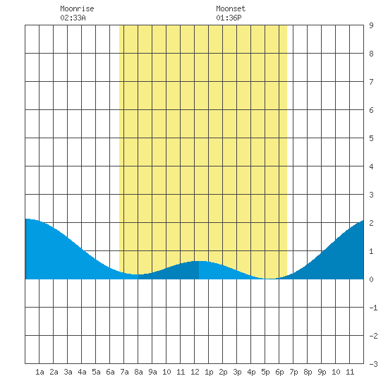 Kaumalapau tide chart for Sunday, March 7, 2021