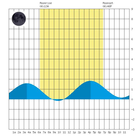 Kaumalapau tide chart for Sunday, April 11, 2021