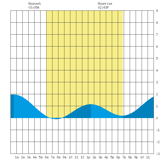 Kaumalapau tide chart for Thursday, April 22, 2021