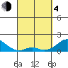 Kaumalapau tide chart for Sunday, April 4, 2021