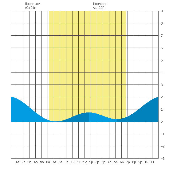 Kaumalapau tide chart for Monday, April 5, 2021