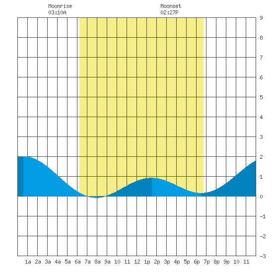 Kaumalapau tide chart for Tuesday, April 6, 2021