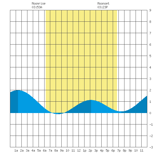 Kaumalapau tide chart for Wednesday, April 7, 2021