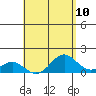 Kaumalapau tide chart for Monday, May 10, 2021