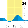 Kaumalapau tide chart for Monday, May 24, 2021