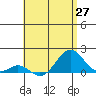 Kaumalapau tide chart for Thursday, May 27, 2021