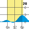 Kaumalapau tide chart for Friday, May 28, 2021