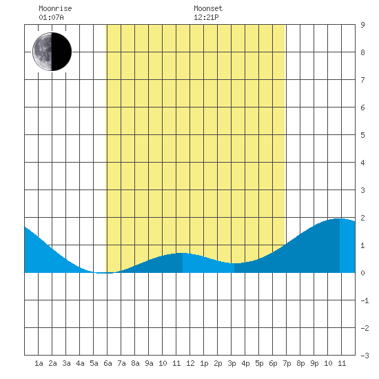 Kaumalapau tide chart for Monday, May 3, 2021