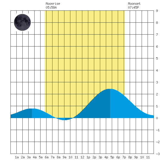 Kaumalapau tide chart for Thursday, June 10, 2021