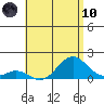 Kaumalapau tide chart for Thursday, June 10, 2021