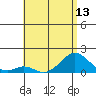 Kaumalapau tide chart for Sunday, June 13, 2021