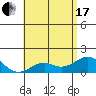 Kaumalapau tide chart for Thursday, June 17, 2021