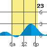 Kaumalapau tide chart for Wednesday, June 23, 2021