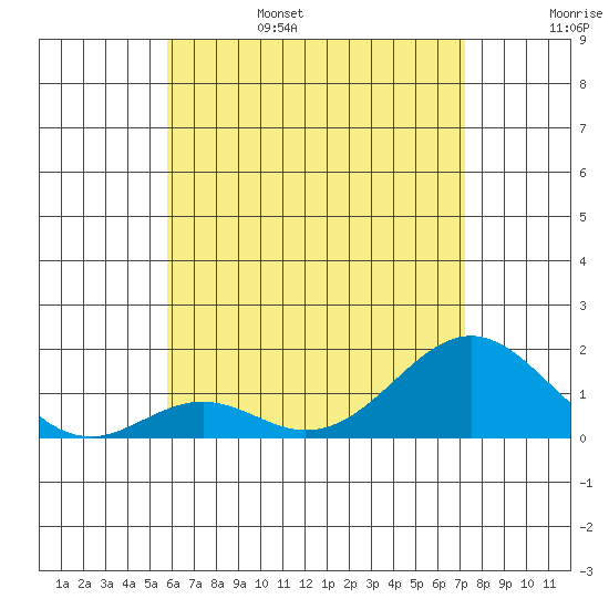 Kaumalapau tide chart for Monday, June 28, 2021