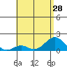 Kaumalapau tide chart for Monday, June 28, 2021
