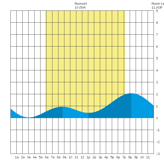 Kaumalapau tide chart for Tuesday, June 29, 2021