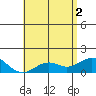 Kaumalapau tide chart for Wednesday, June 2, 2021