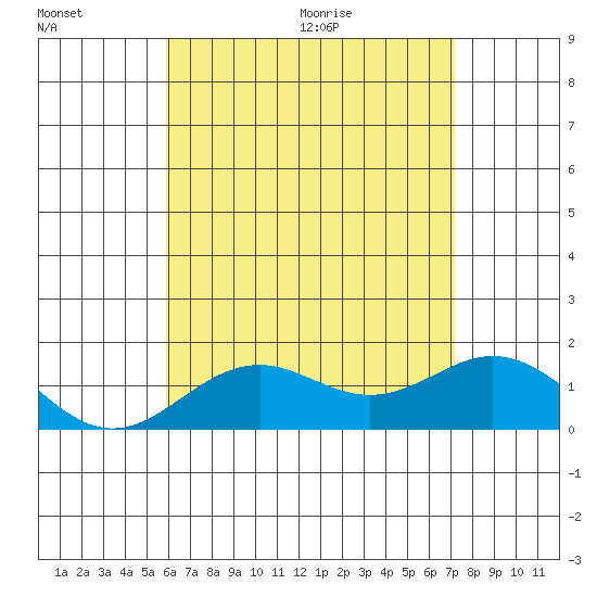 Kaumalapau tide chart for Friday, July 16, 2021