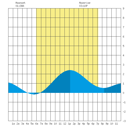 Kaumalapau tide chart for Monday, July 19, 2021